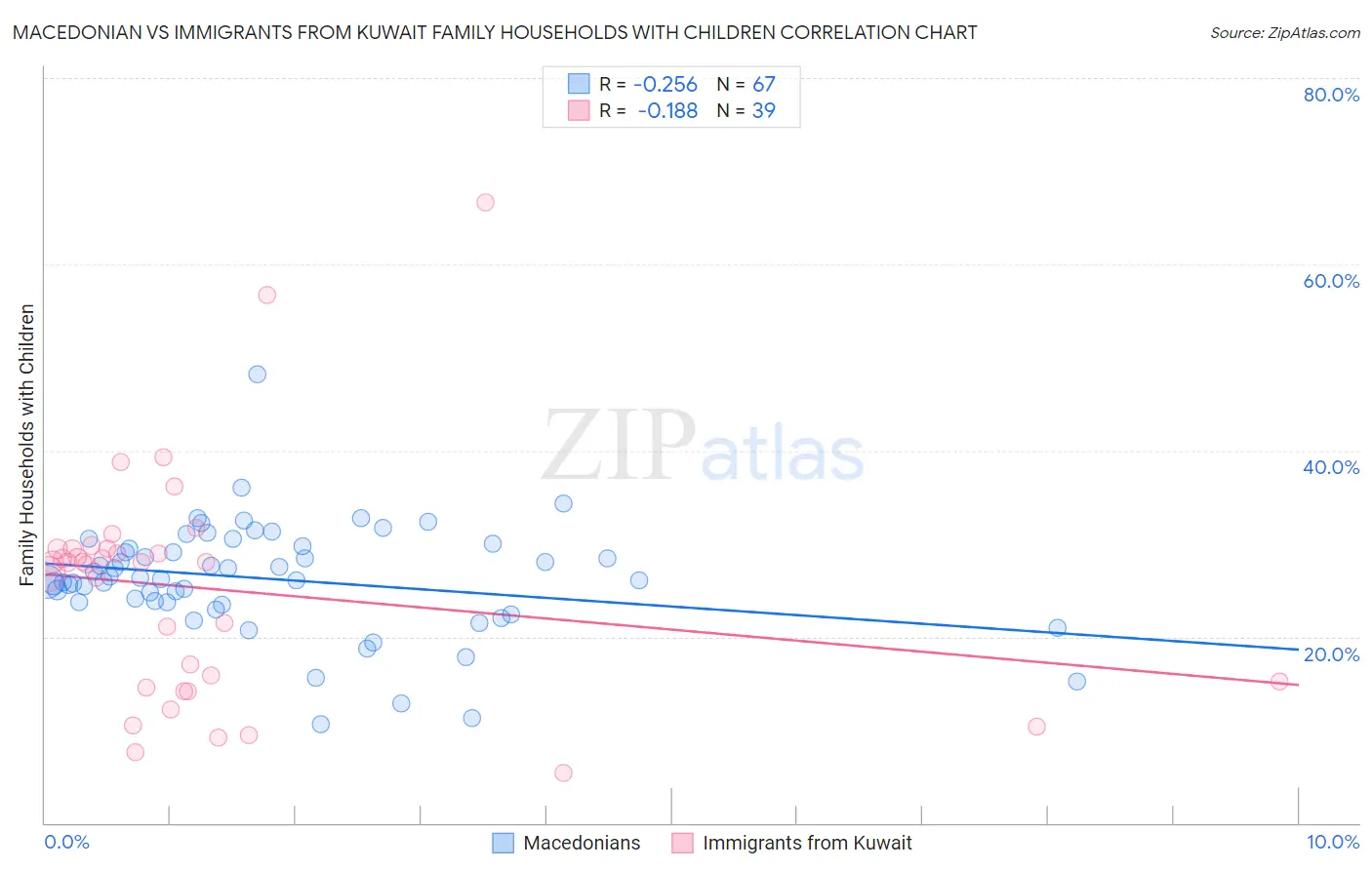 Macedonian vs Immigrants from Kuwait Family Households with Children