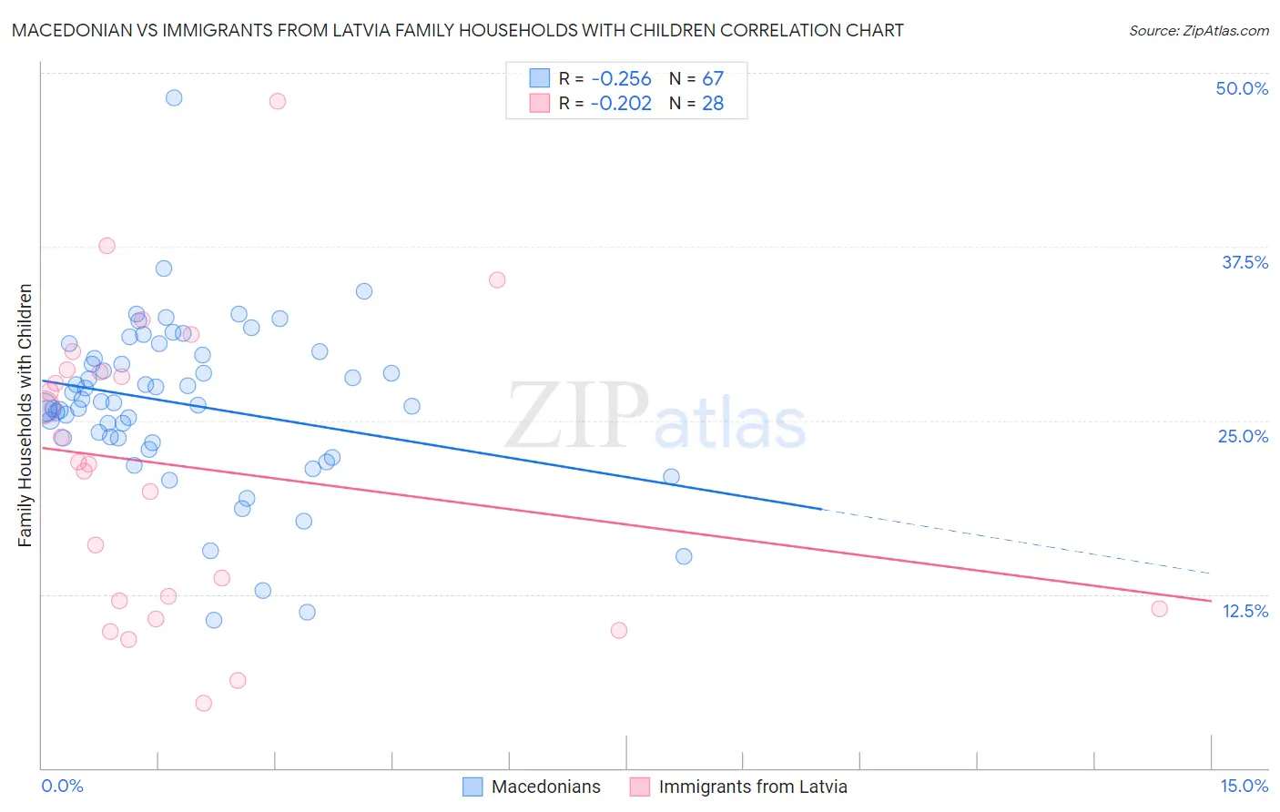 Macedonian vs Immigrants from Latvia Family Households with Children