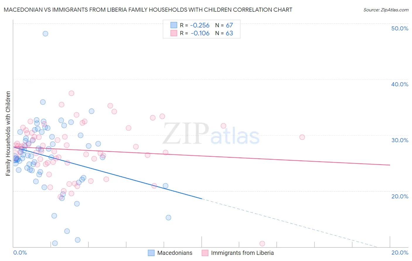 Macedonian vs Immigrants from Liberia Family Households with Children