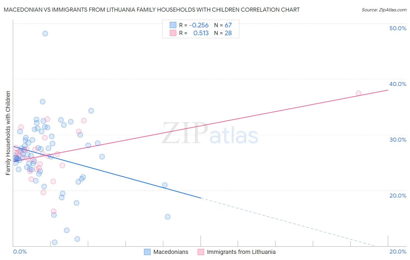 Macedonian vs Immigrants from Lithuania Family Households with Children