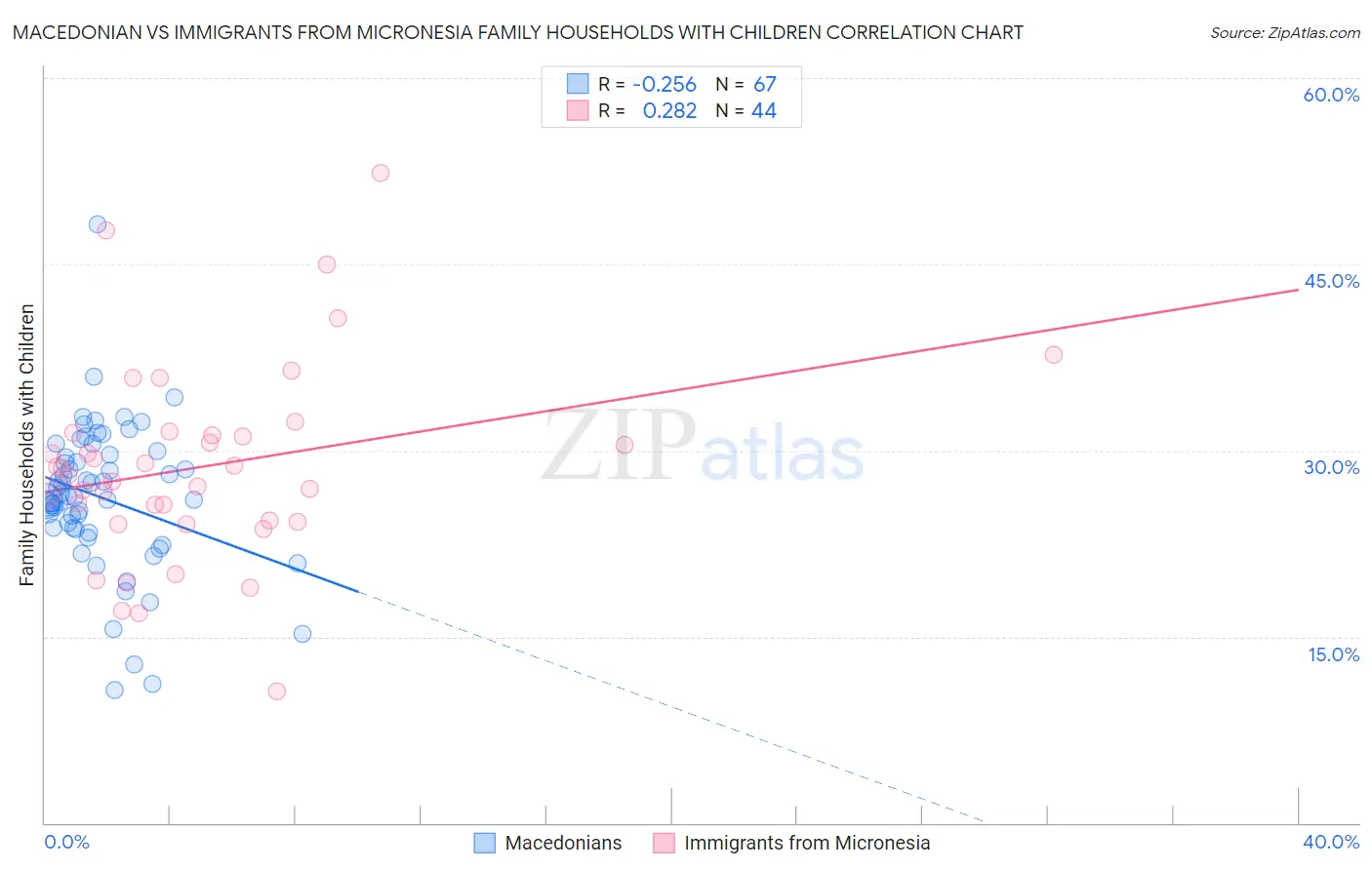 Macedonian vs Immigrants from Micronesia Family Households with Children