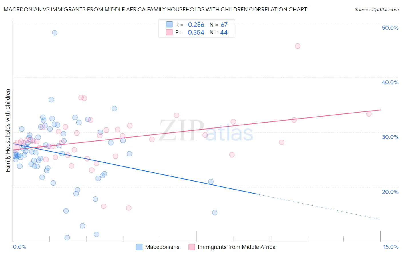 Macedonian vs Immigrants from Middle Africa Family Households with Children