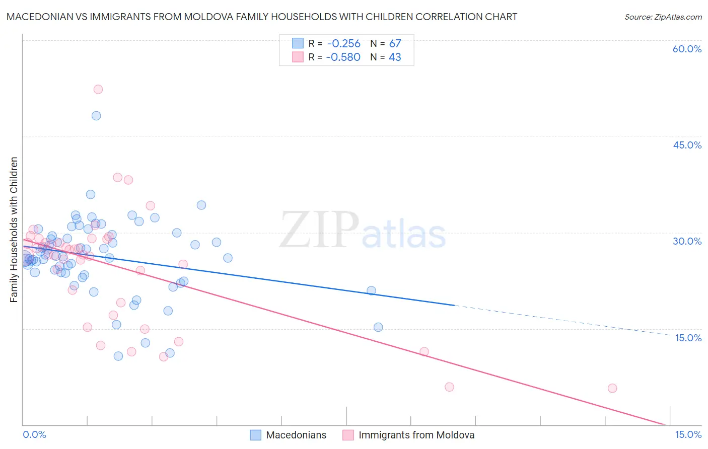 Macedonian vs Immigrants from Moldova Family Households with Children