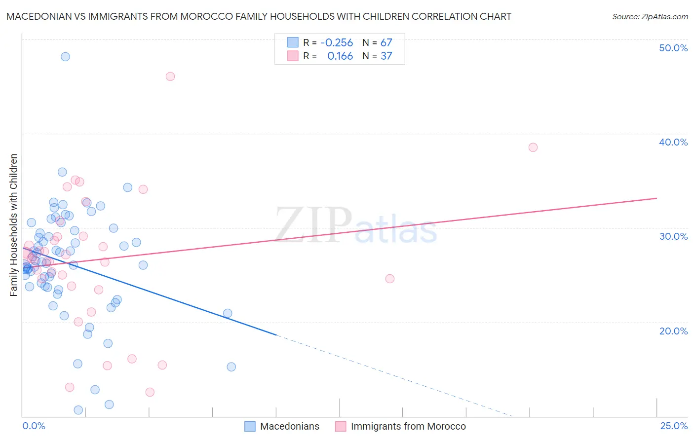 Macedonian vs Immigrants from Morocco Family Households with Children