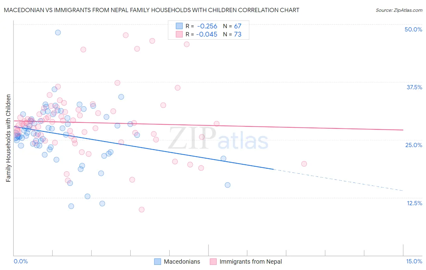 Macedonian vs Immigrants from Nepal Family Households with Children