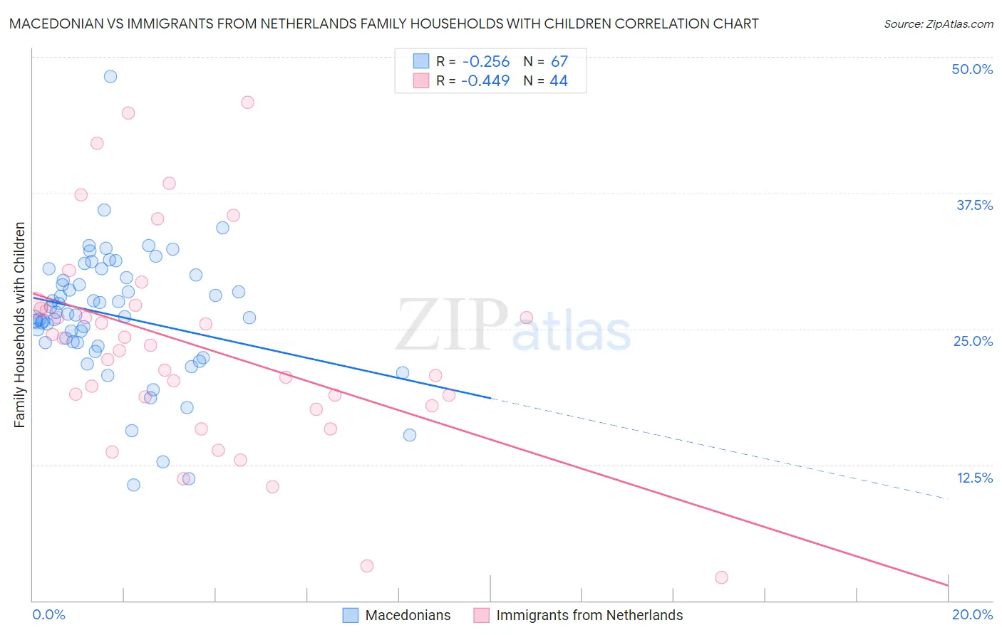 Macedonian vs Immigrants from Netherlands Family Households with Children