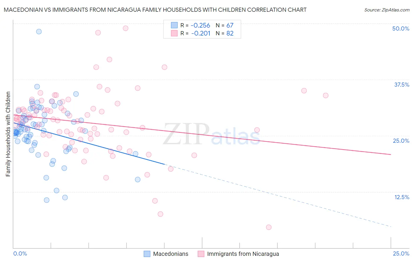 Macedonian vs Immigrants from Nicaragua Family Households with Children