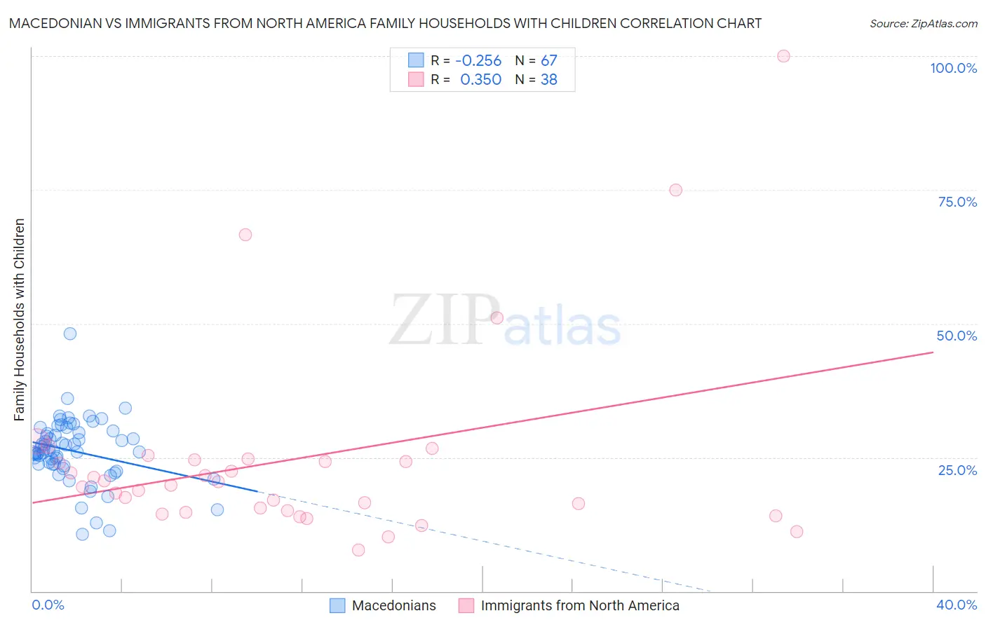 Macedonian vs Immigrants from North America Family Households with Children