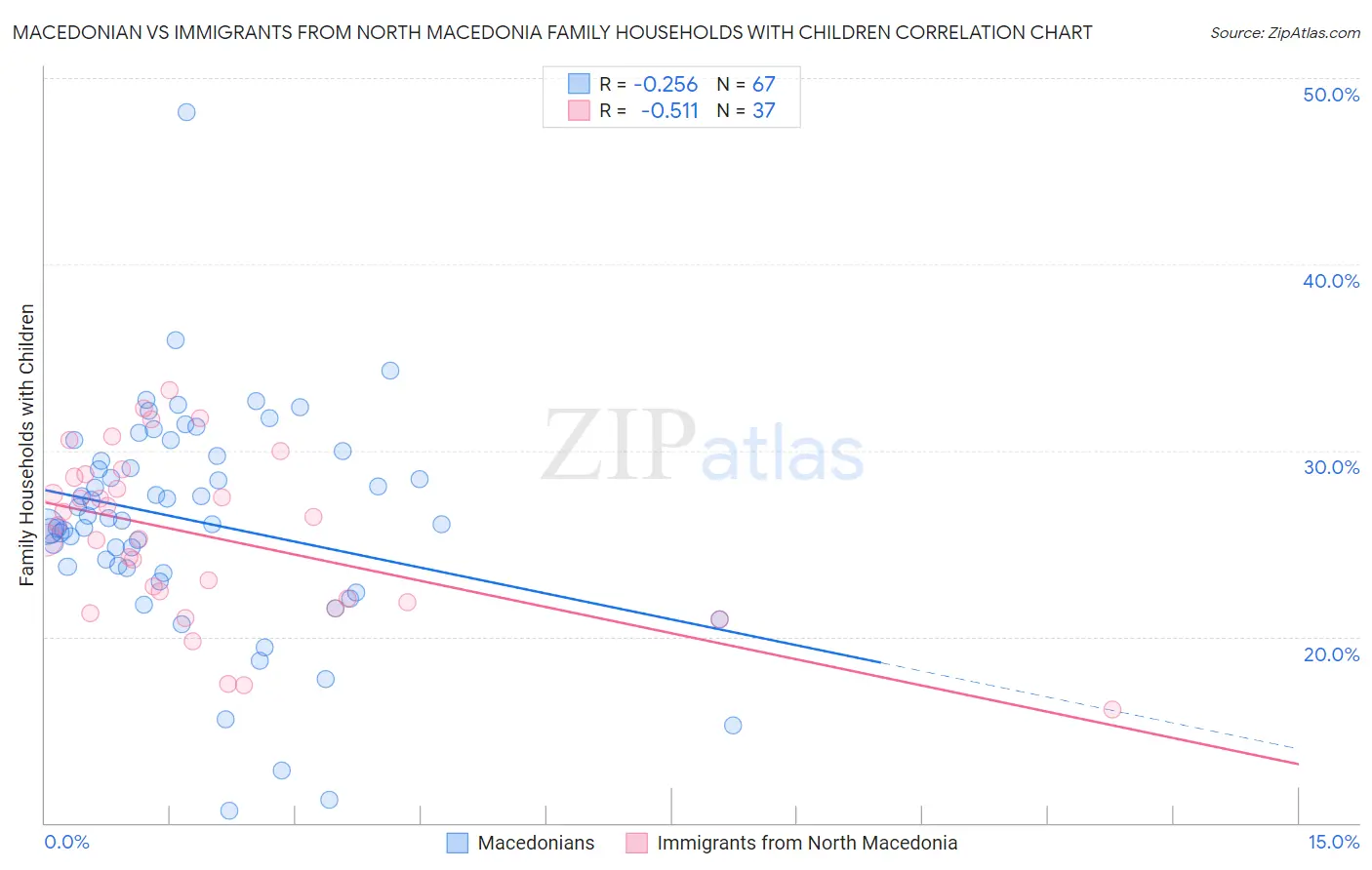Macedonian vs Immigrants from North Macedonia Family Households with Children