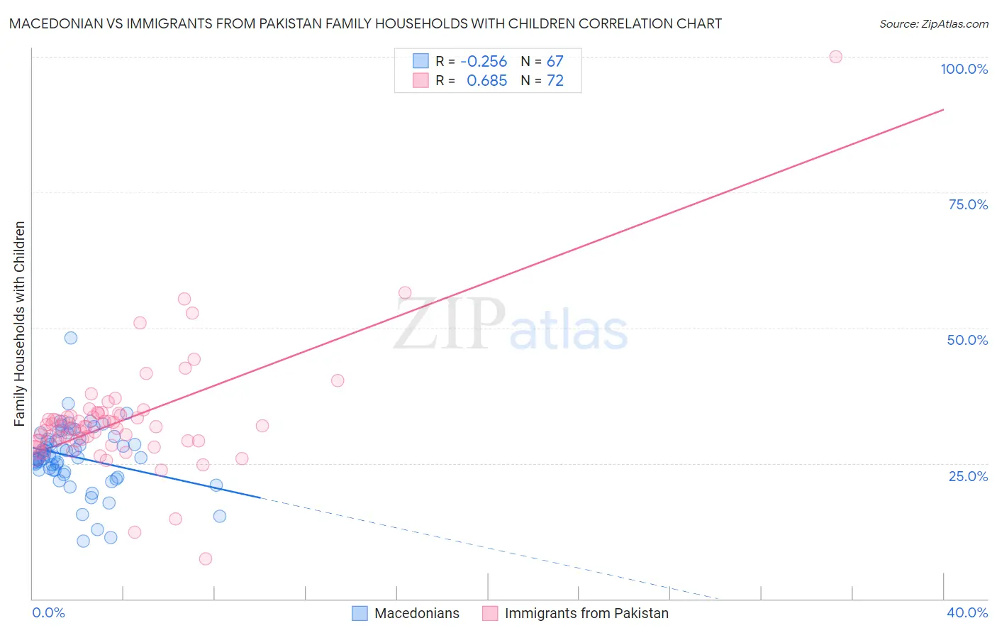 Macedonian vs Immigrants from Pakistan Family Households with Children