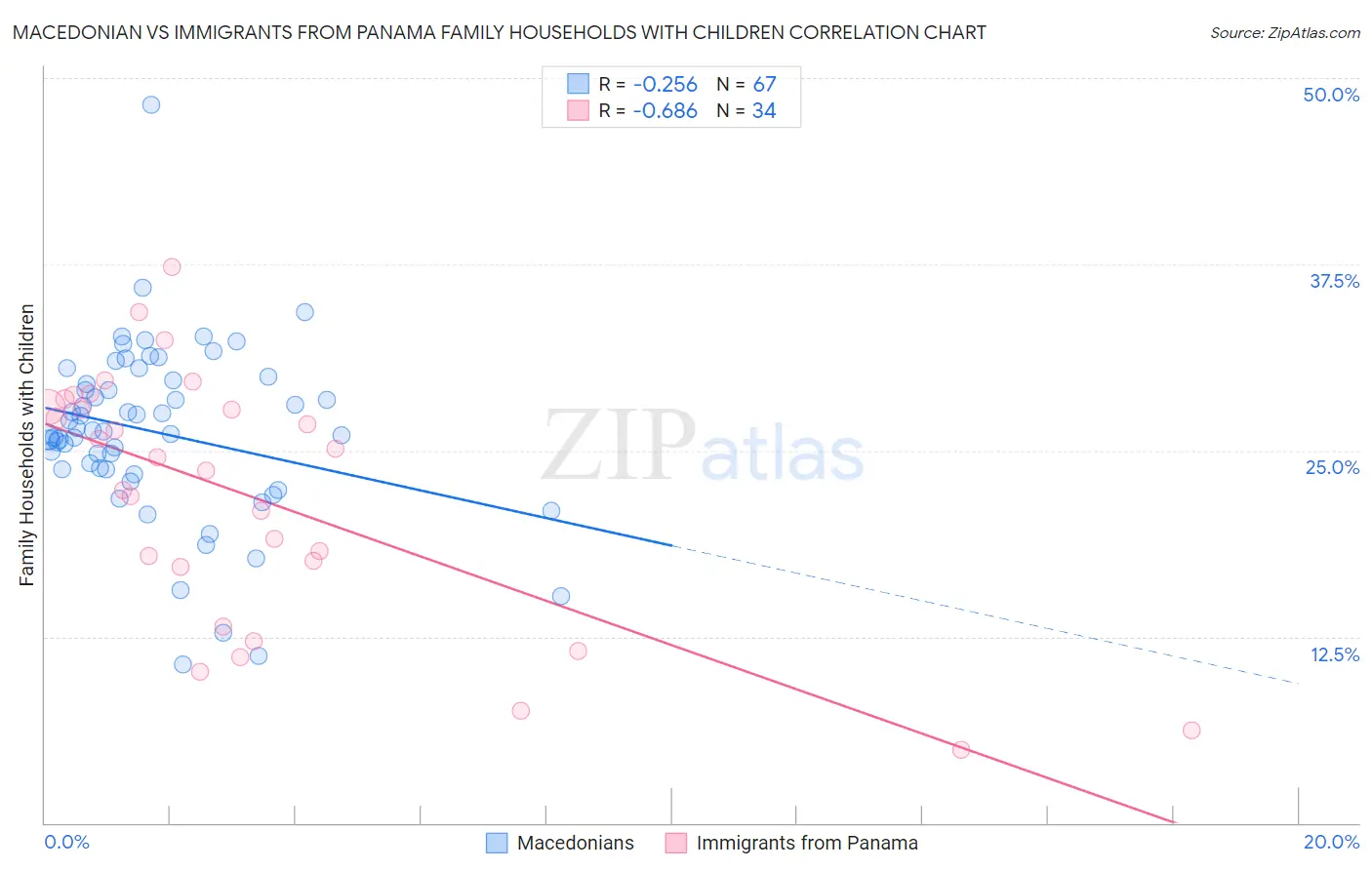 Macedonian vs Immigrants from Panama Family Households with Children