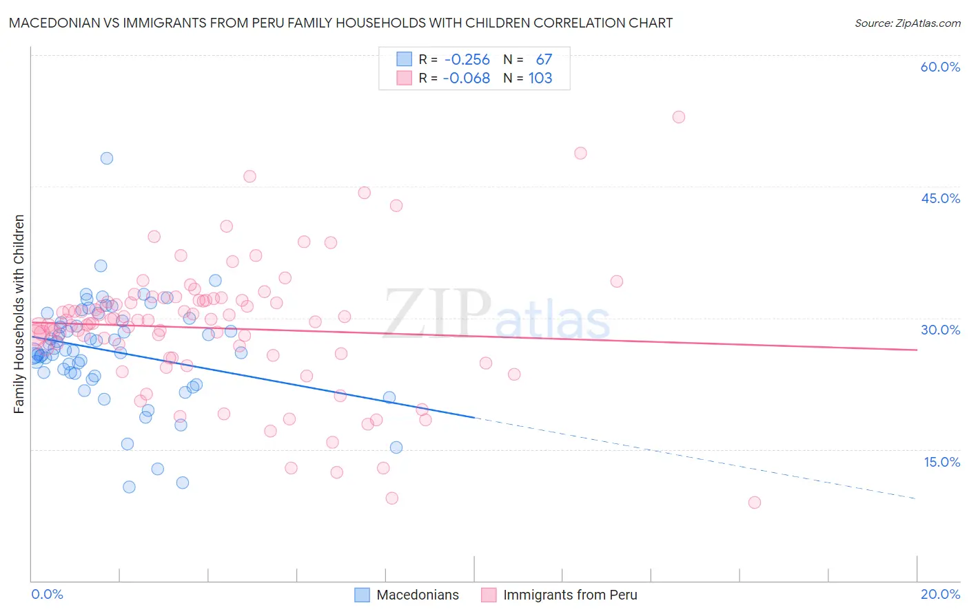 Macedonian vs Immigrants from Peru Family Households with Children