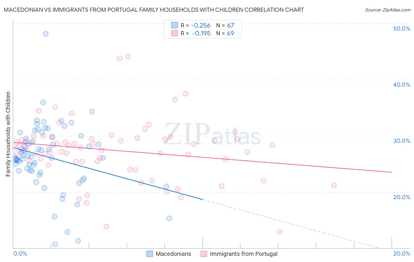 Macedonian vs Immigrants from Portugal Family Households with Children