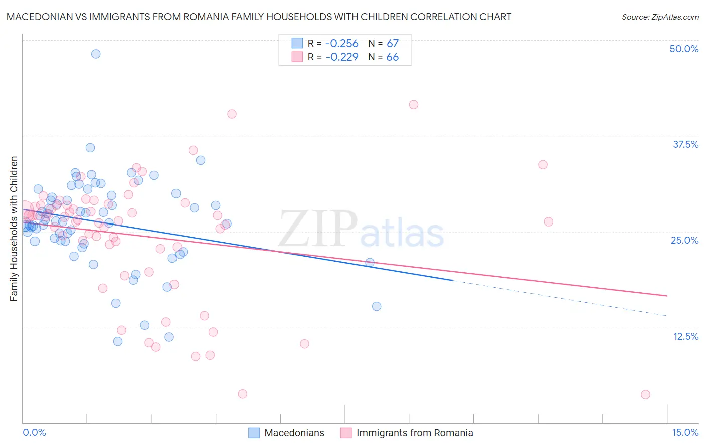 Macedonian vs Immigrants from Romania Family Households with Children