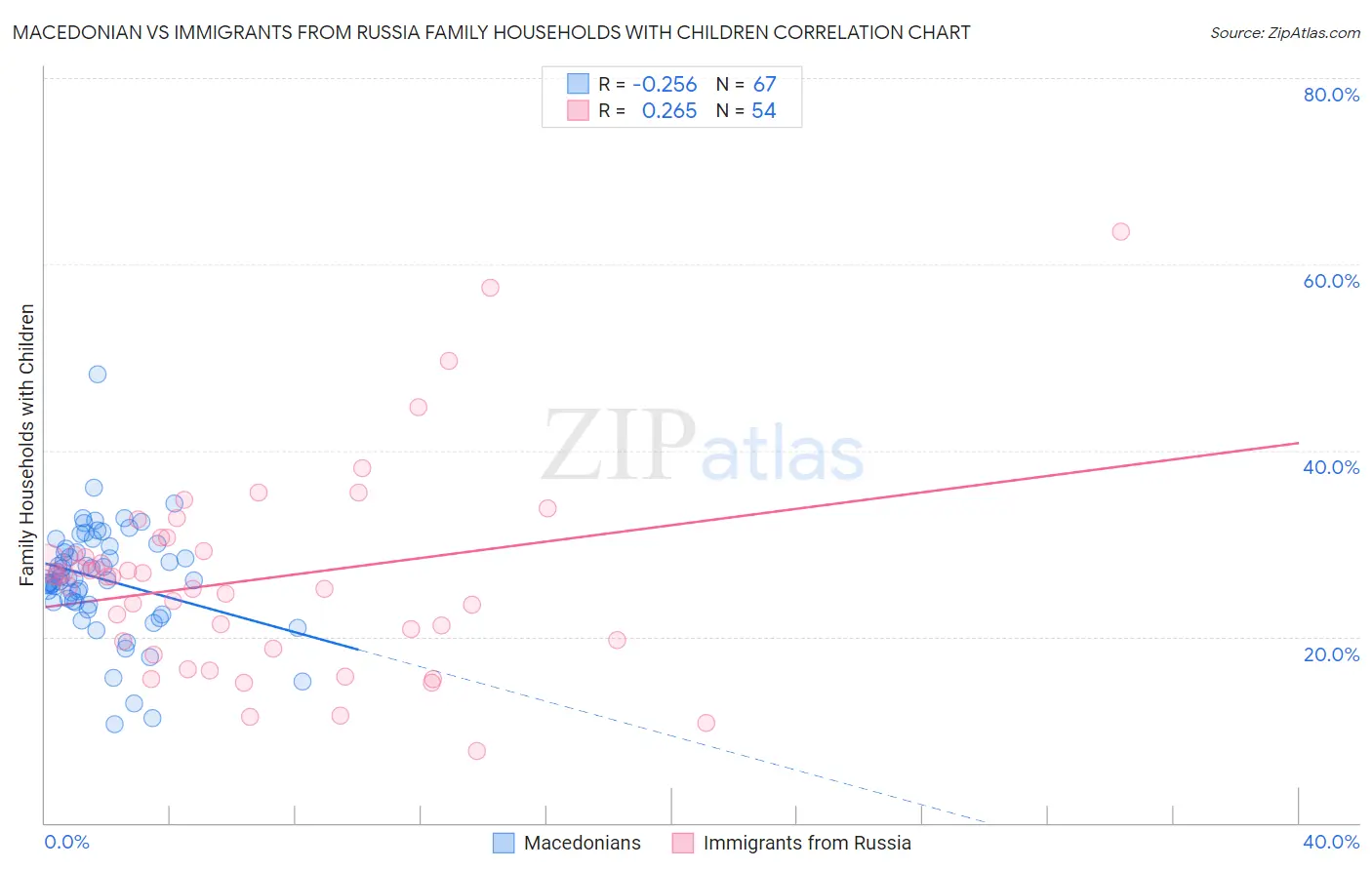Macedonian vs Immigrants from Russia Family Households with Children