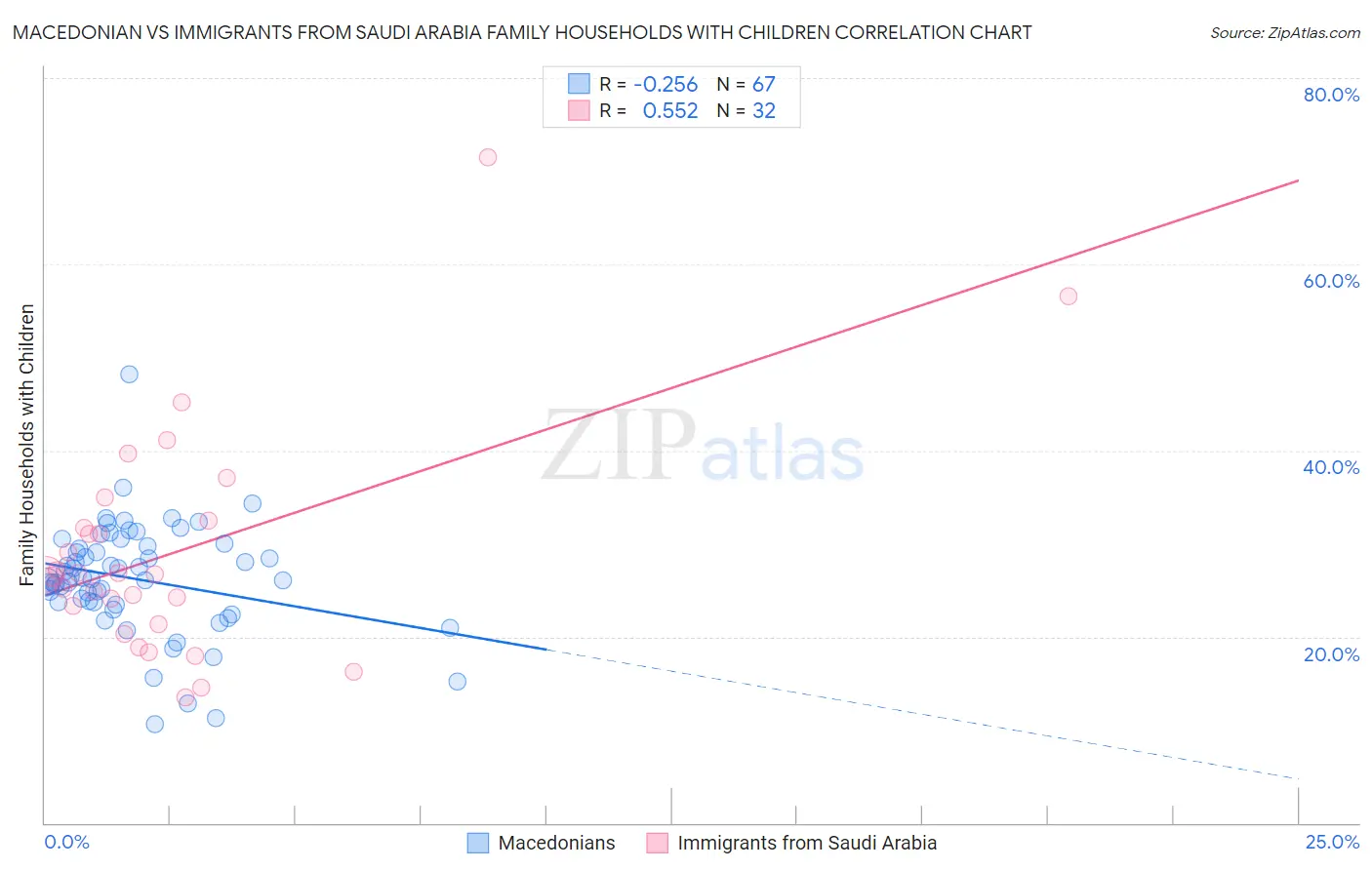 Macedonian vs Immigrants from Saudi Arabia Family Households with Children