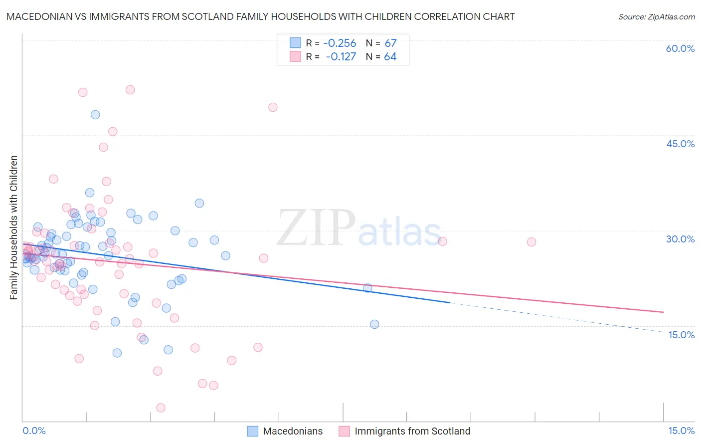 Macedonian vs Immigrants from Scotland Family Households with Children