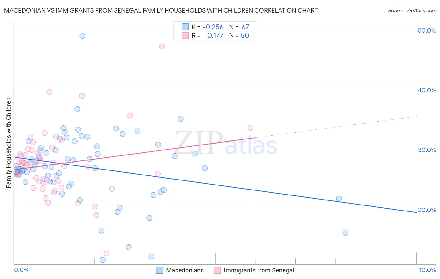 Macedonian vs Immigrants from Senegal Family Households with Children