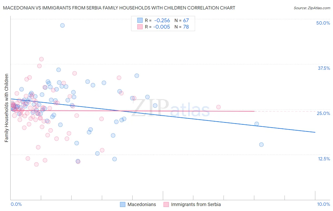 Macedonian vs Immigrants from Serbia Family Households with Children