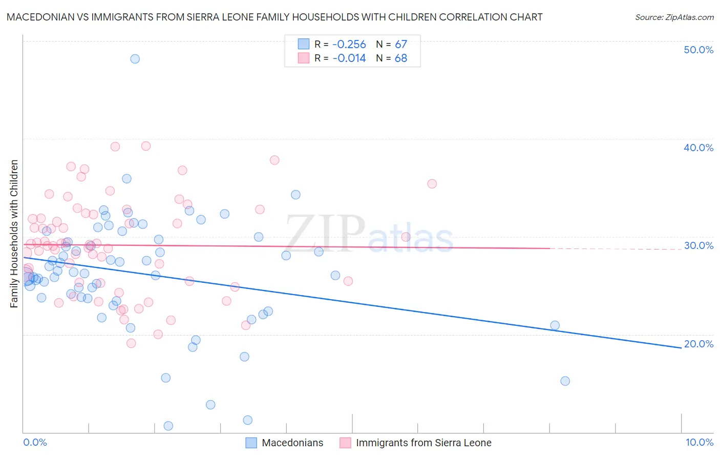 Macedonian vs Immigrants from Sierra Leone Family Households with Children