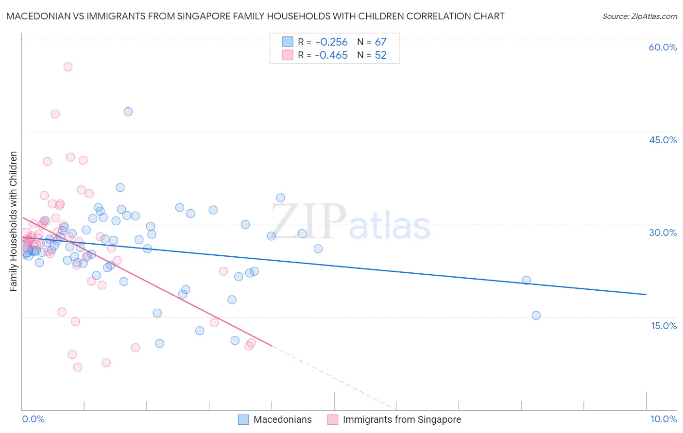 Macedonian vs Immigrants from Singapore Family Households with Children