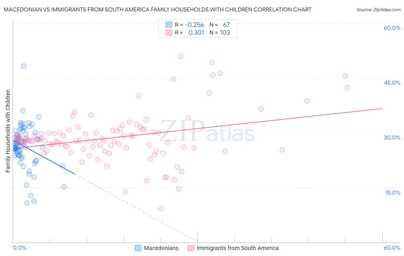 Macedonian vs Immigrants from South America Family Households with Children