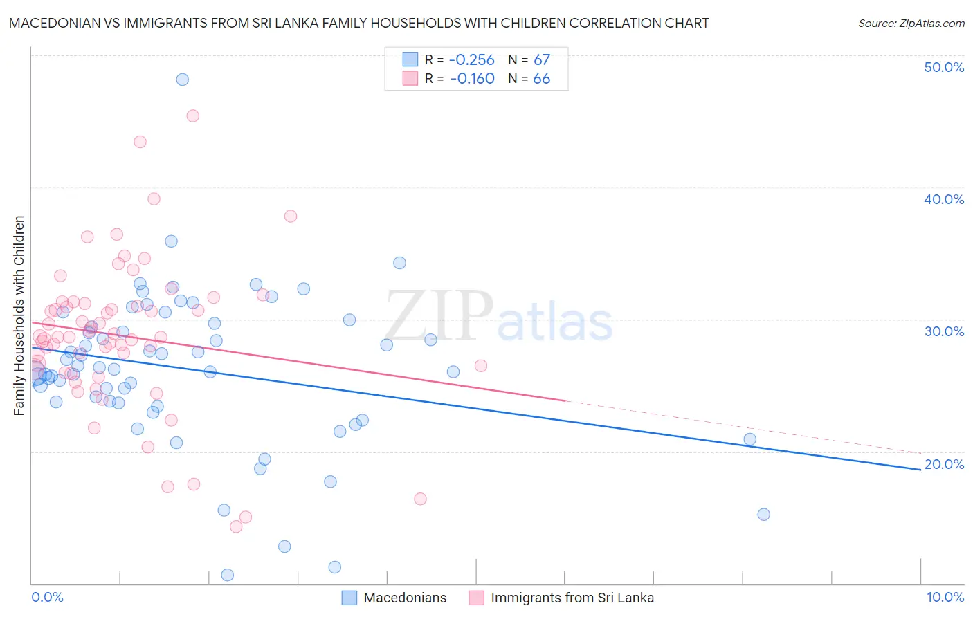 Macedonian vs Immigrants from Sri Lanka Family Households with Children