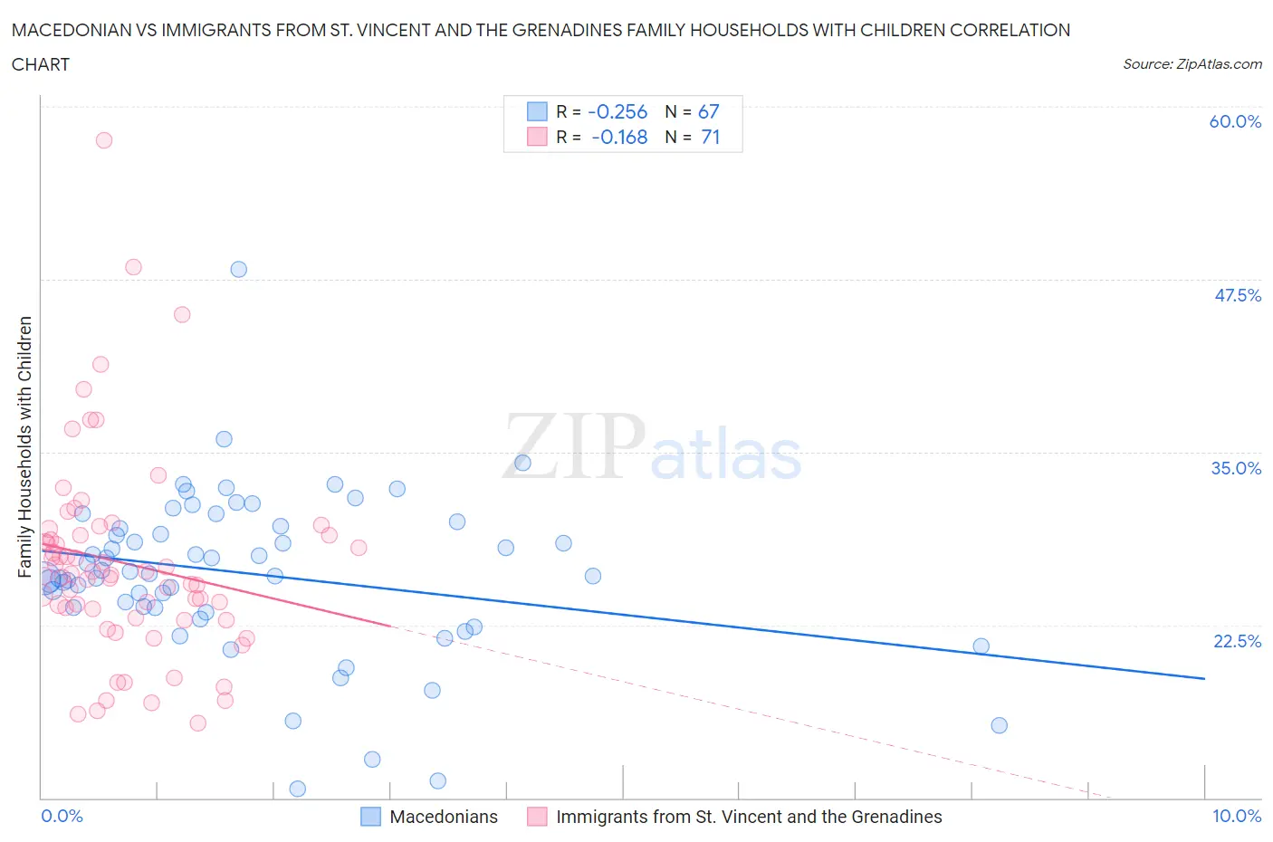 Macedonian vs Immigrants from St. Vincent and the Grenadines Family Households with Children