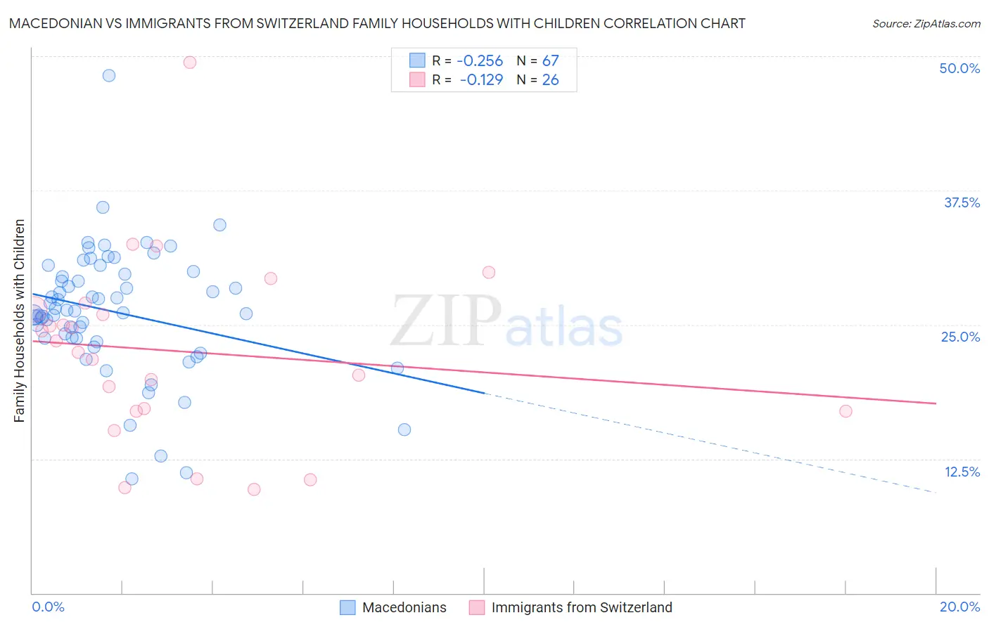 Macedonian vs Immigrants from Switzerland Family Households with Children
