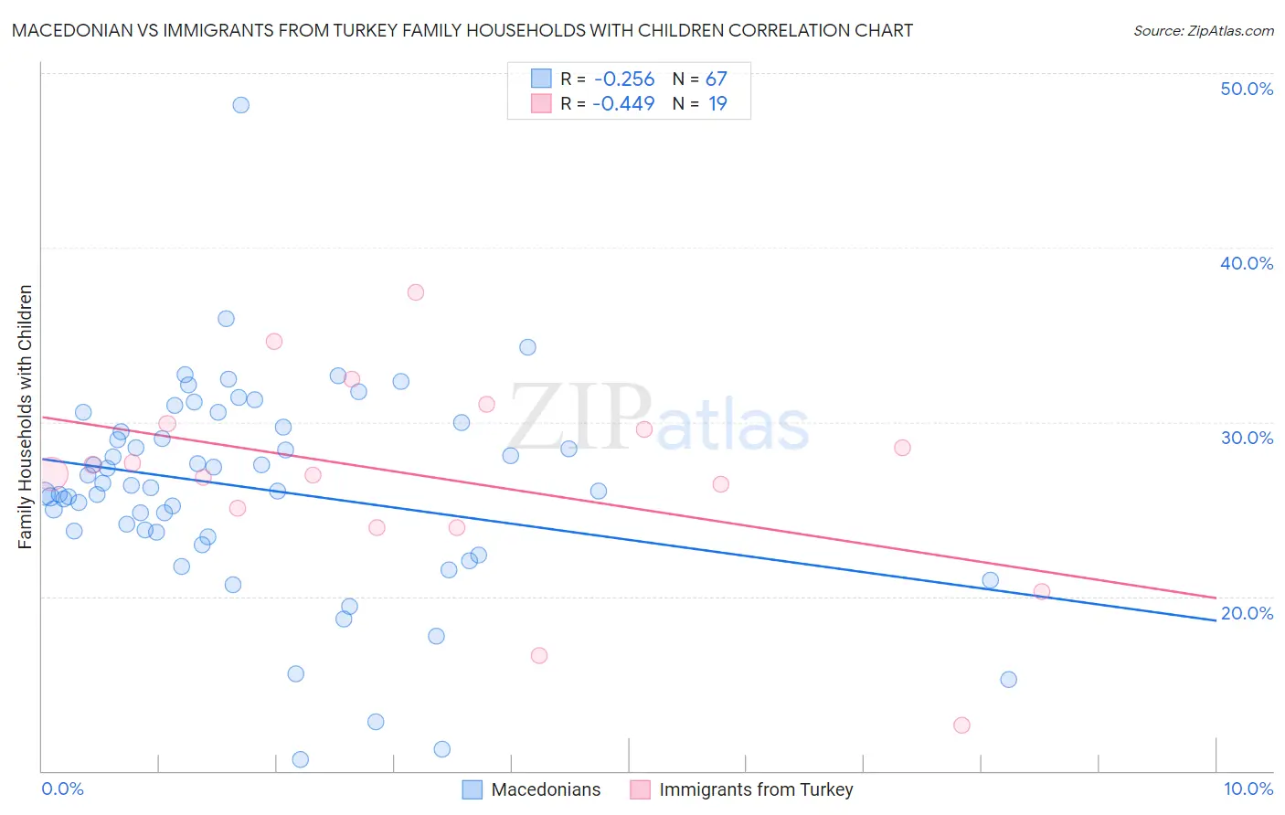 Macedonian vs Immigrants from Turkey Family Households with Children