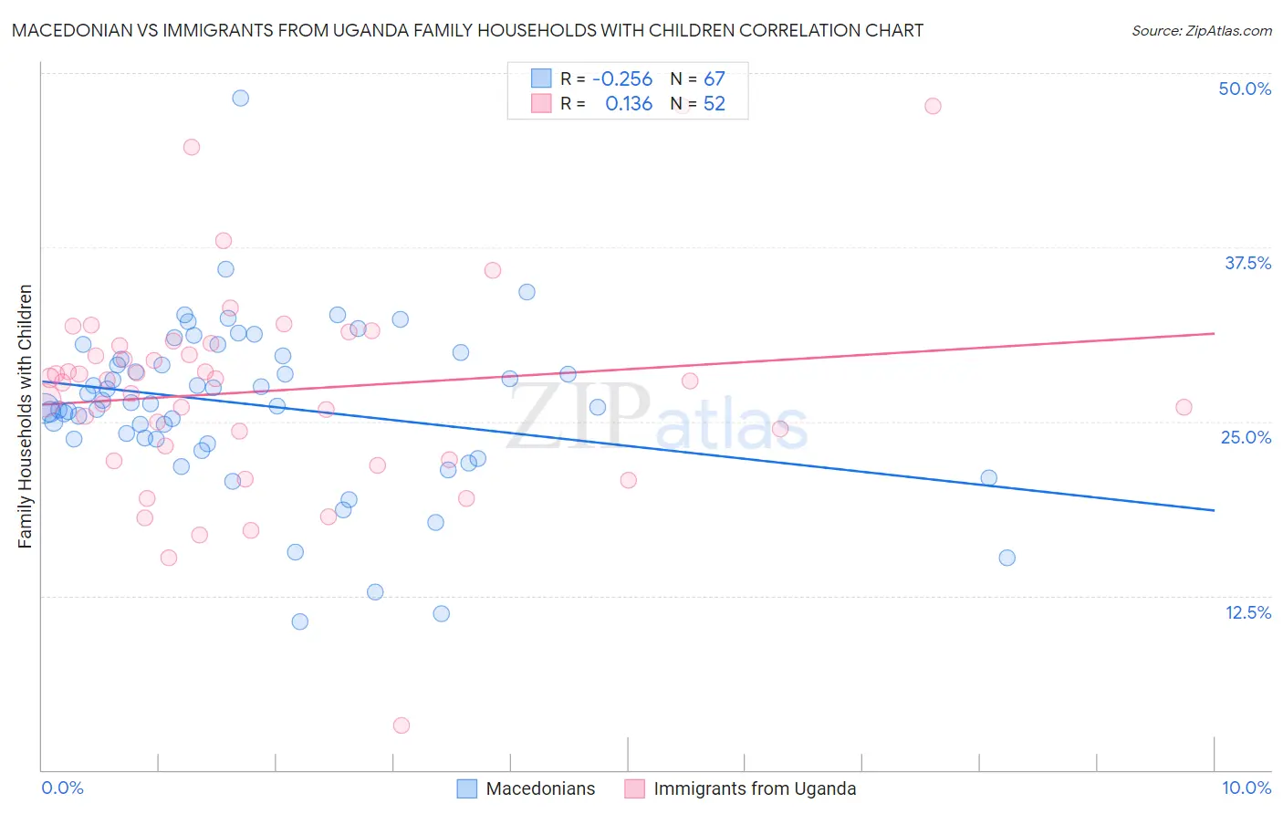 Macedonian vs Immigrants from Uganda Family Households with Children