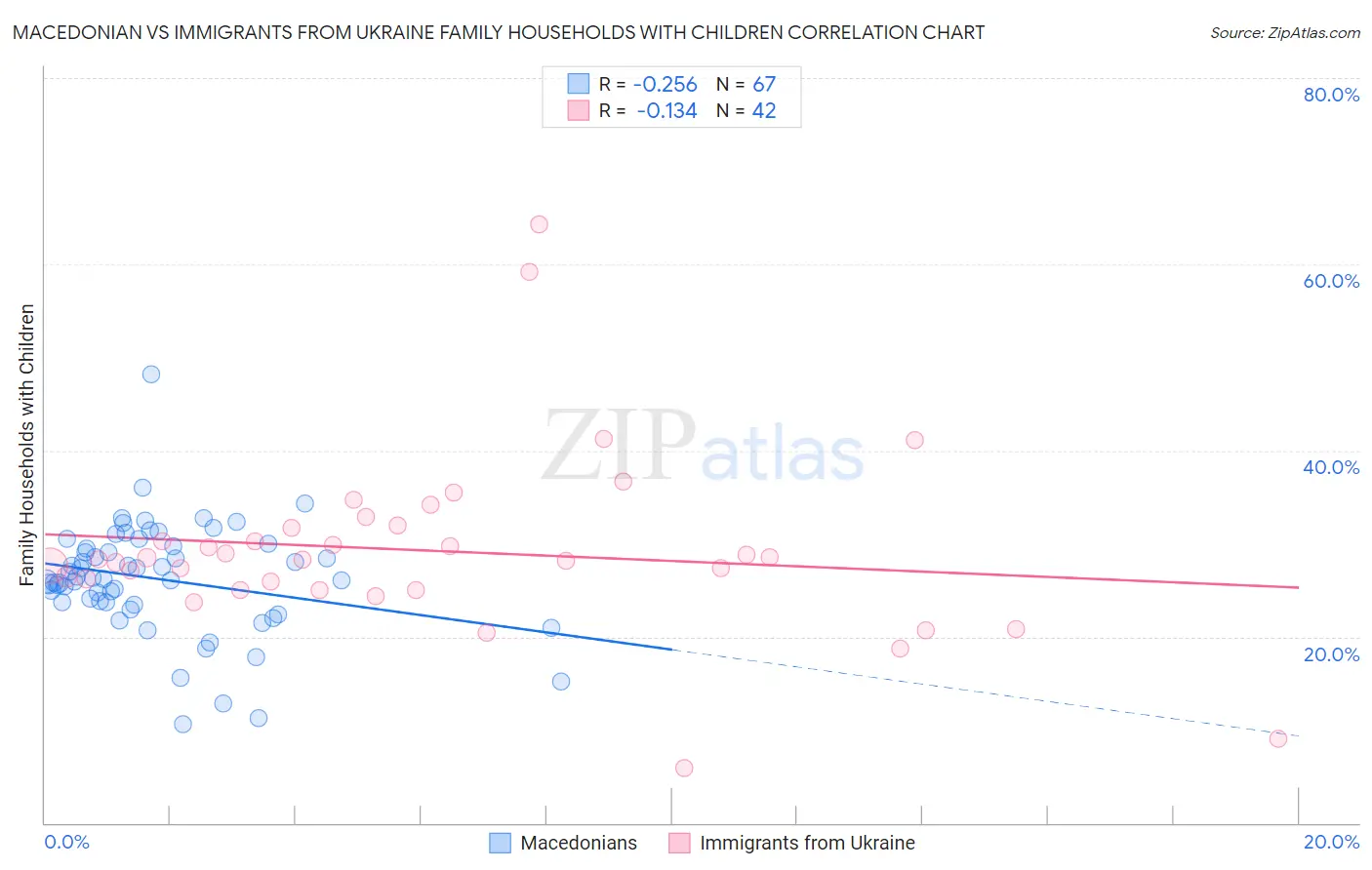 Macedonian vs Immigrants from Ukraine Family Households with Children