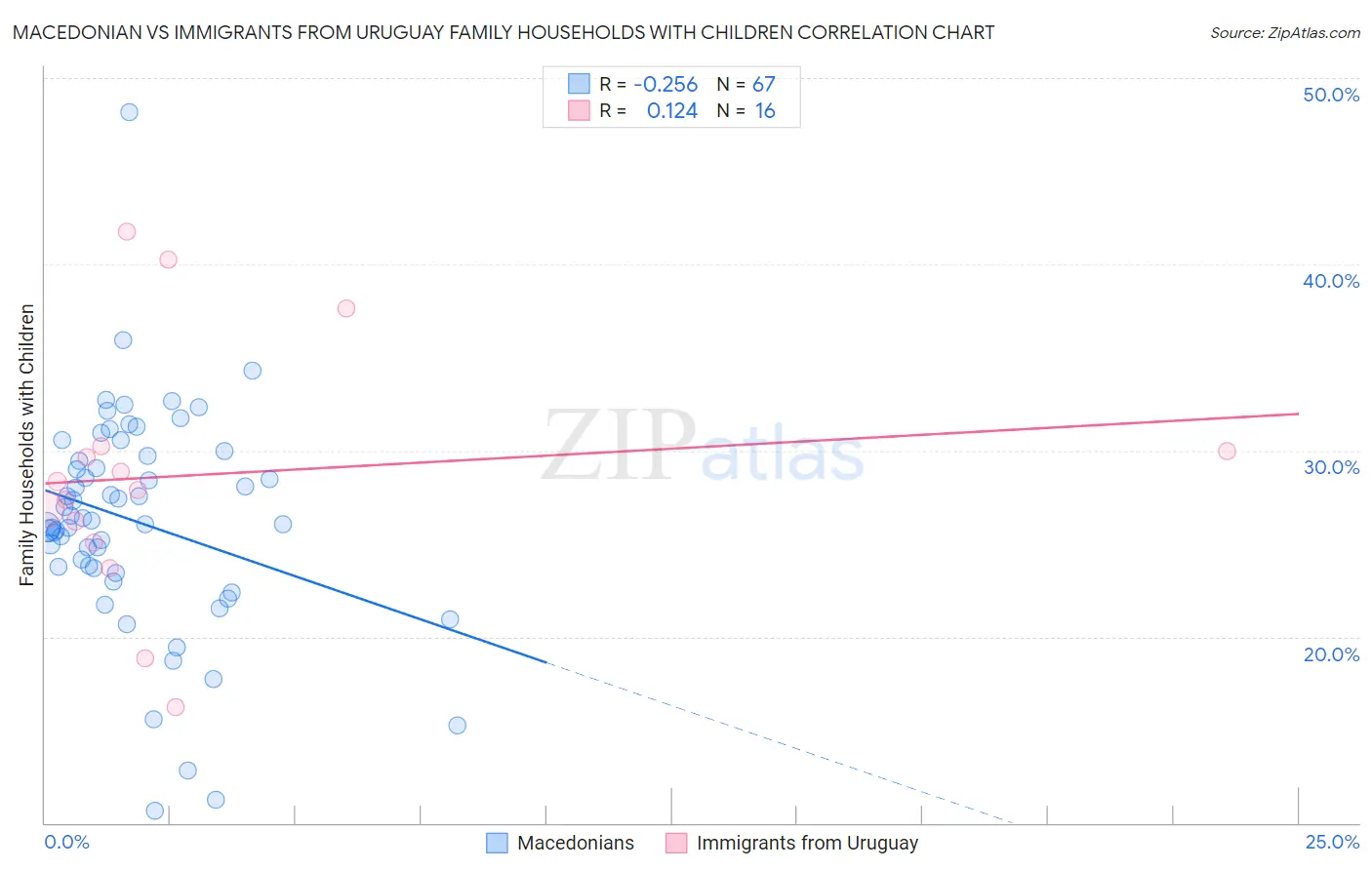Macedonian vs Immigrants from Uruguay Family Households with Children
