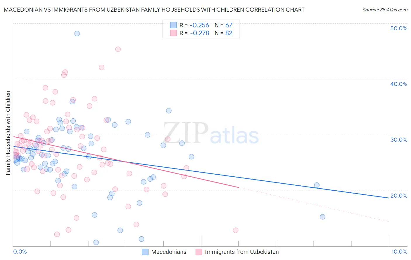 Macedonian vs Immigrants from Uzbekistan Family Households with Children