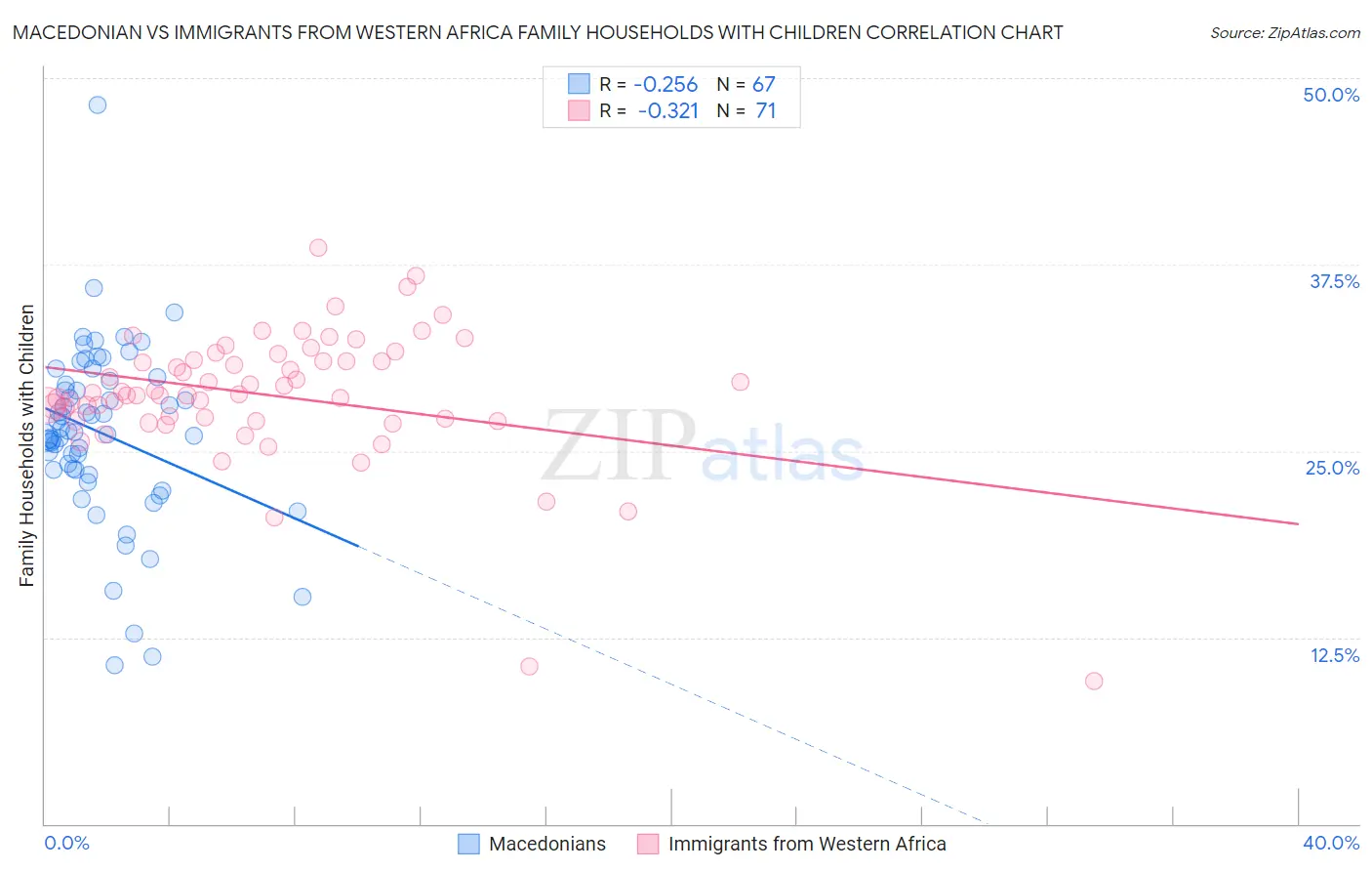 Macedonian vs Immigrants from Western Africa Family Households with Children