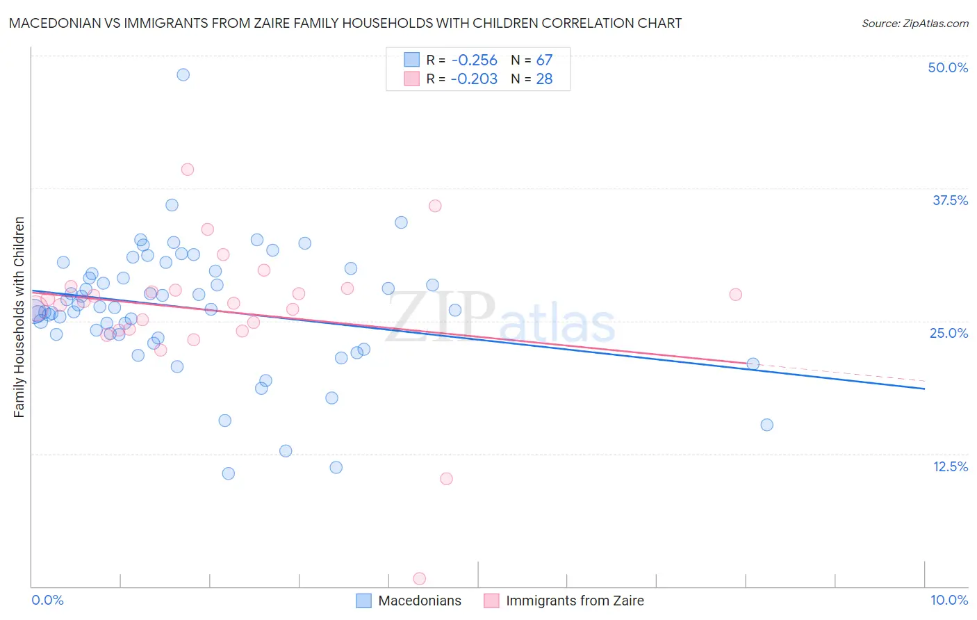 Macedonian vs Immigrants from Zaire Family Households with Children
