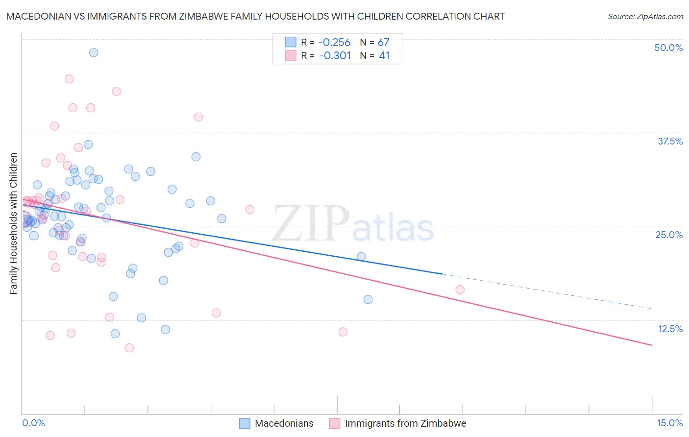 Macedonian vs Immigrants from Zimbabwe Family Households with Children