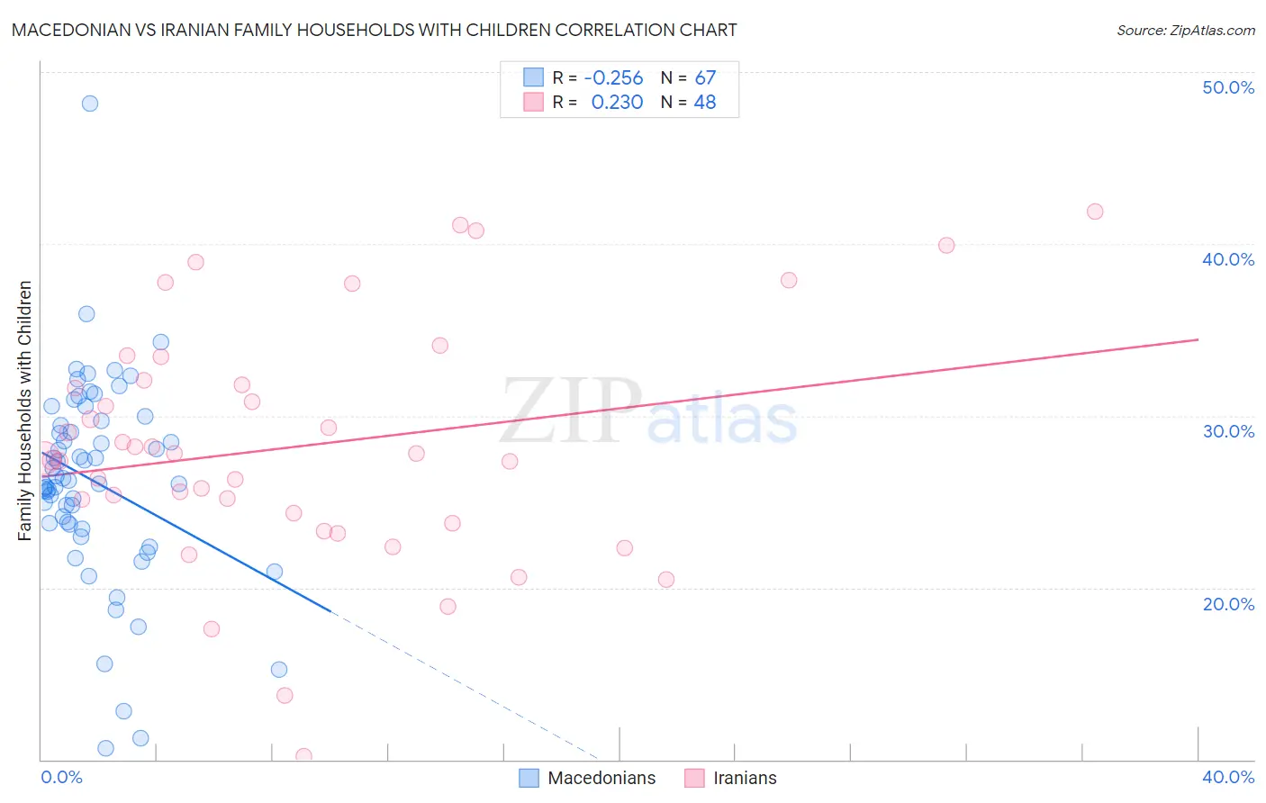 Macedonian vs Iranian Family Households with Children