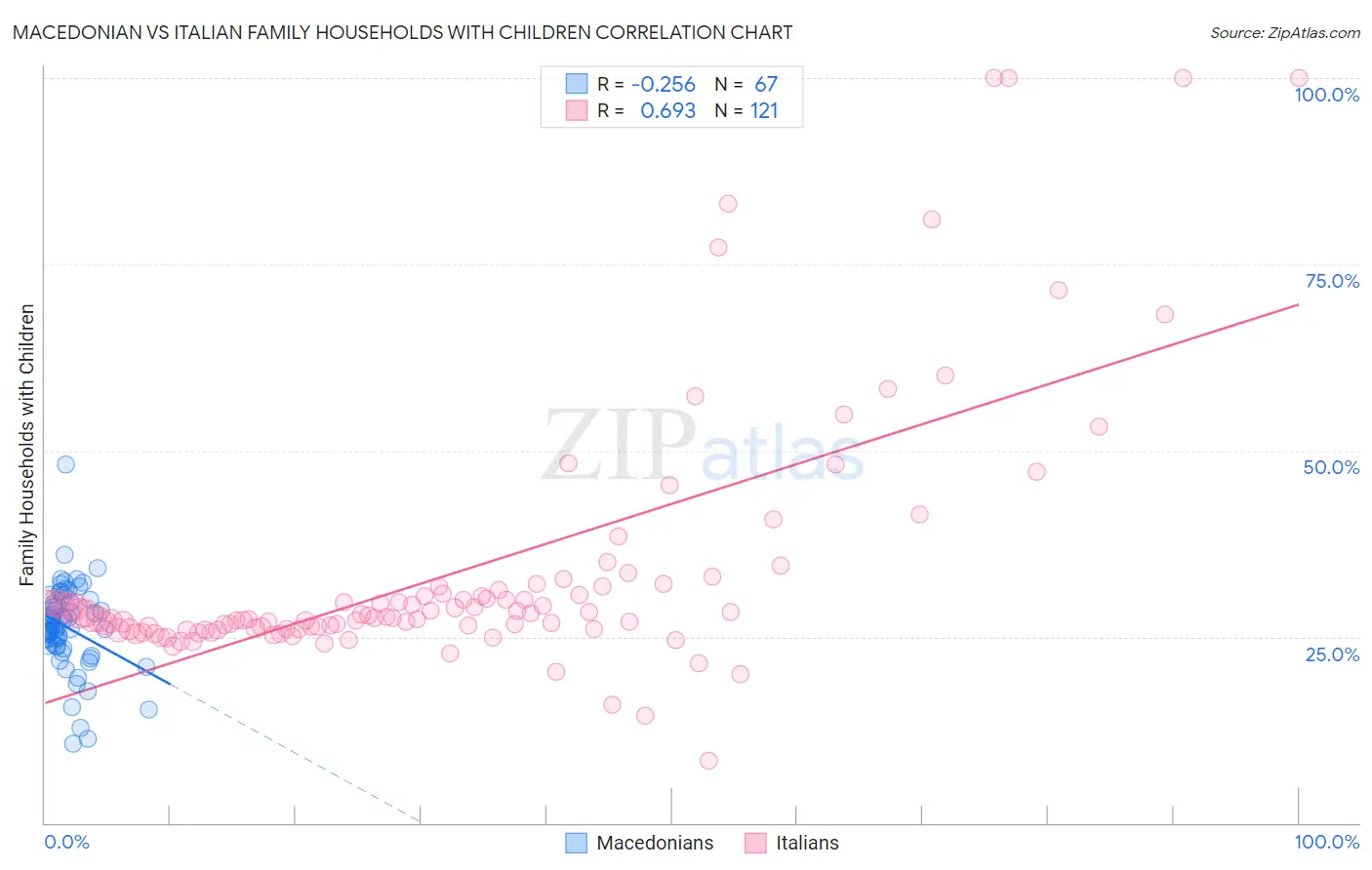 Macedonian vs Italian Family Households with Children