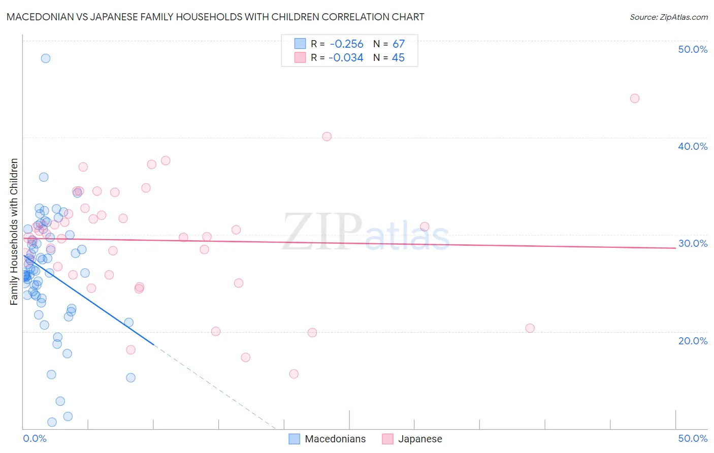 Macedonian vs Japanese Family Households with Children