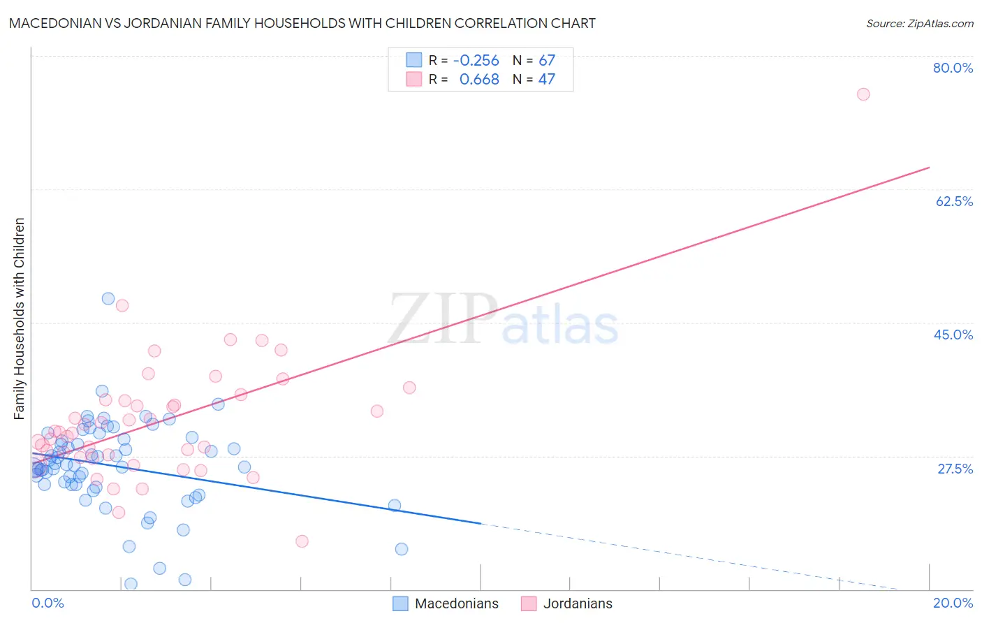 Macedonian vs Jordanian Family Households with Children