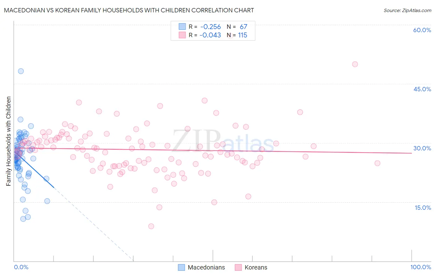 Macedonian vs Korean Family Households with Children