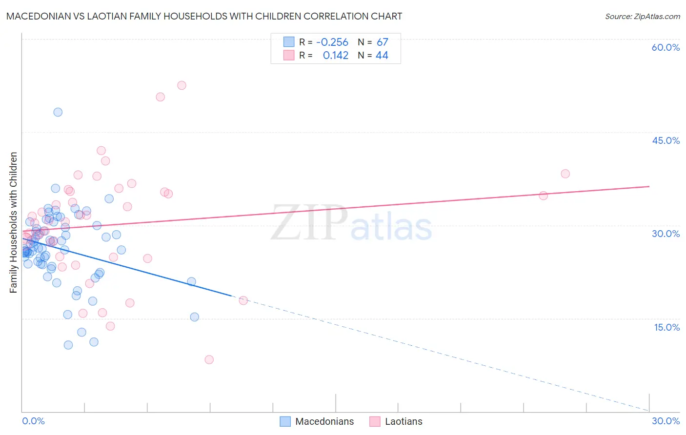 Macedonian vs Laotian Family Households with Children