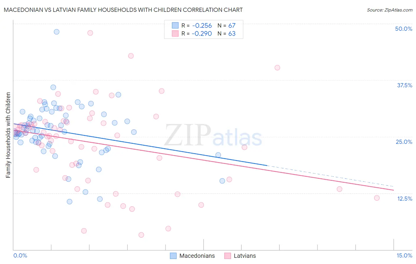 Macedonian vs Latvian Family Households with Children