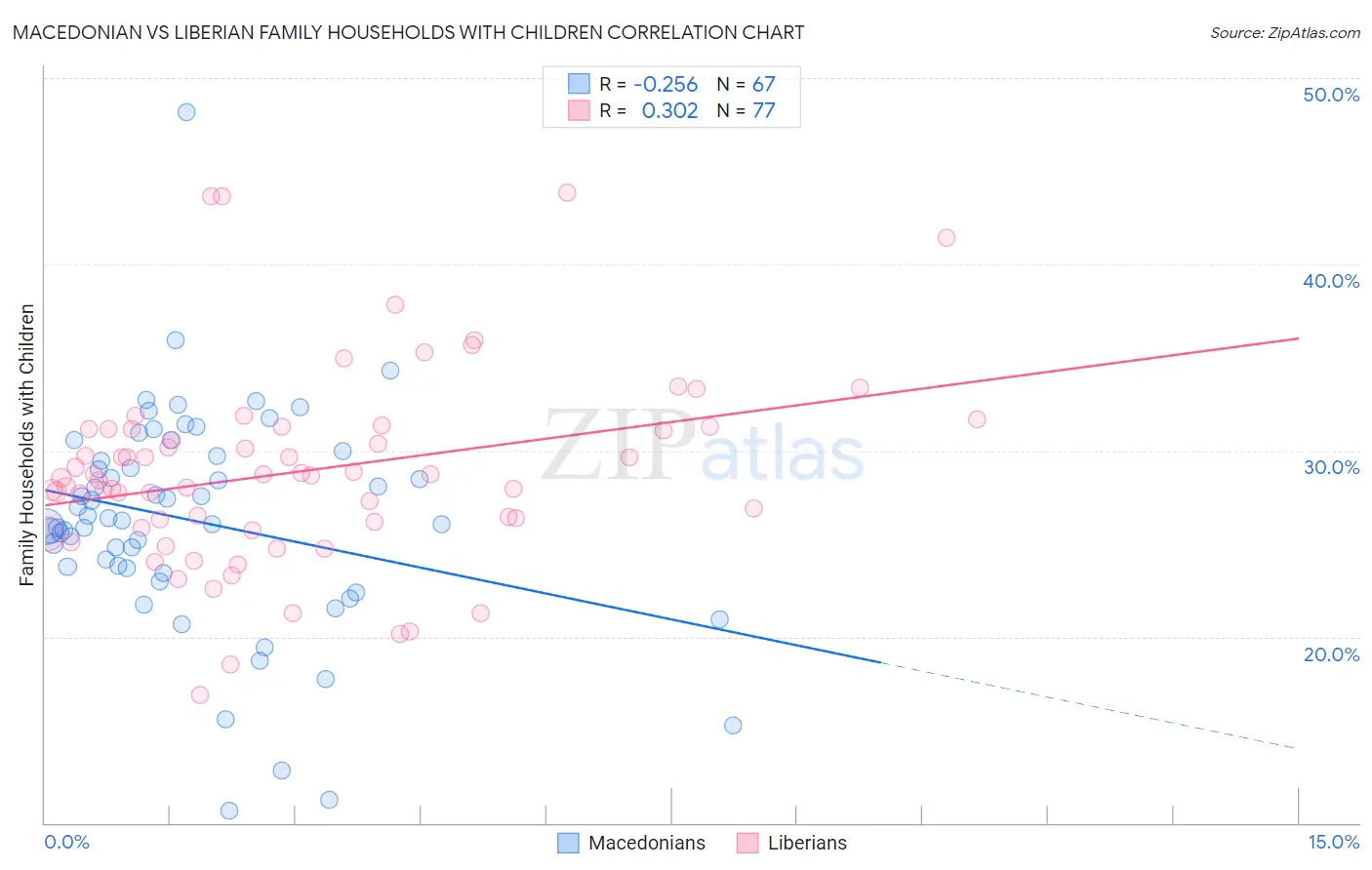 Macedonian vs Liberian Family Households with Children