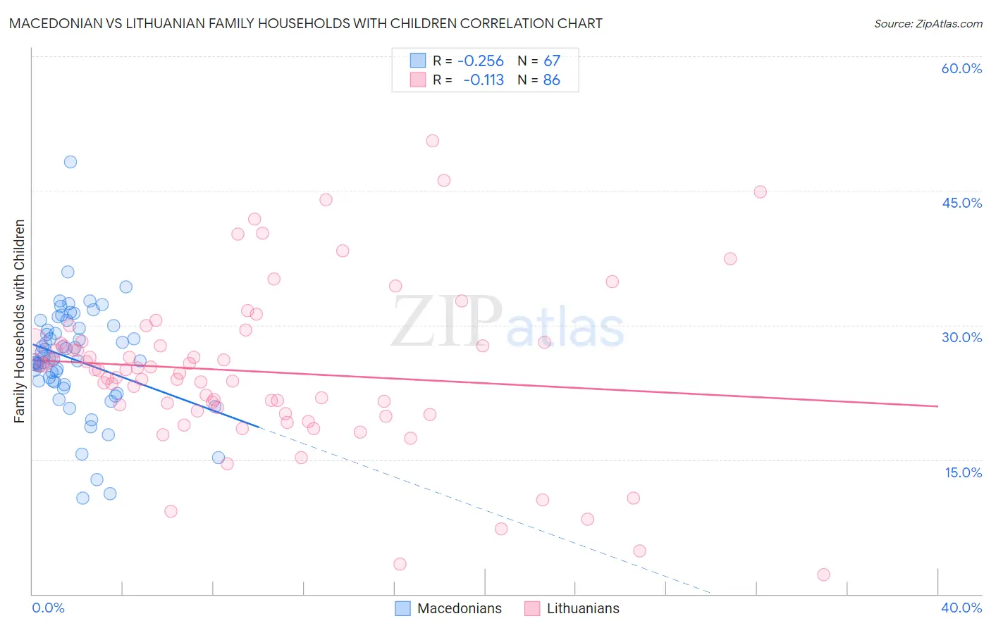 Macedonian vs Lithuanian Family Households with Children