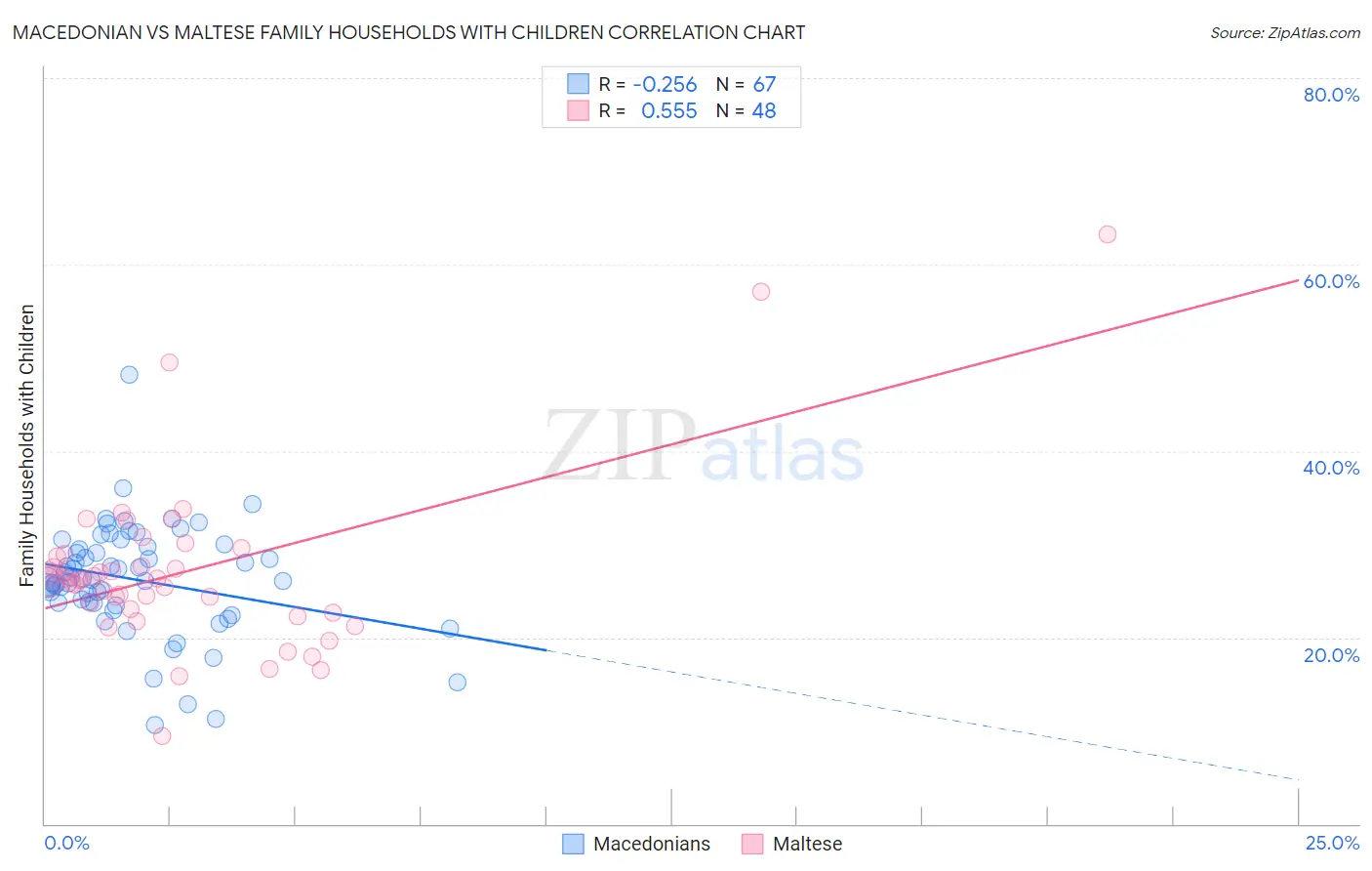 Macedonian vs Maltese Family Households with Children