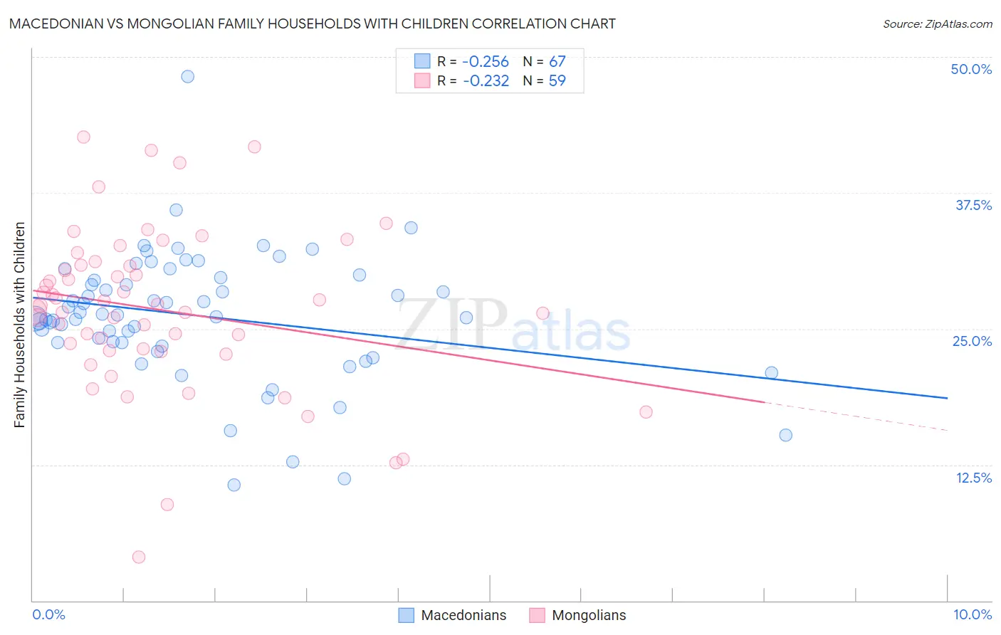 Macedonian vs Mongolian Family Households with Children