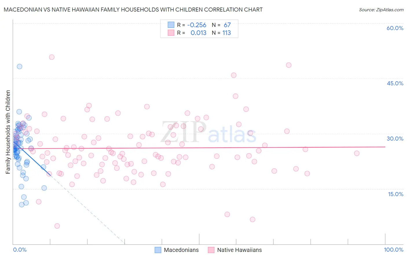 Macedonian vs Native Hawaiian Family Households with Children