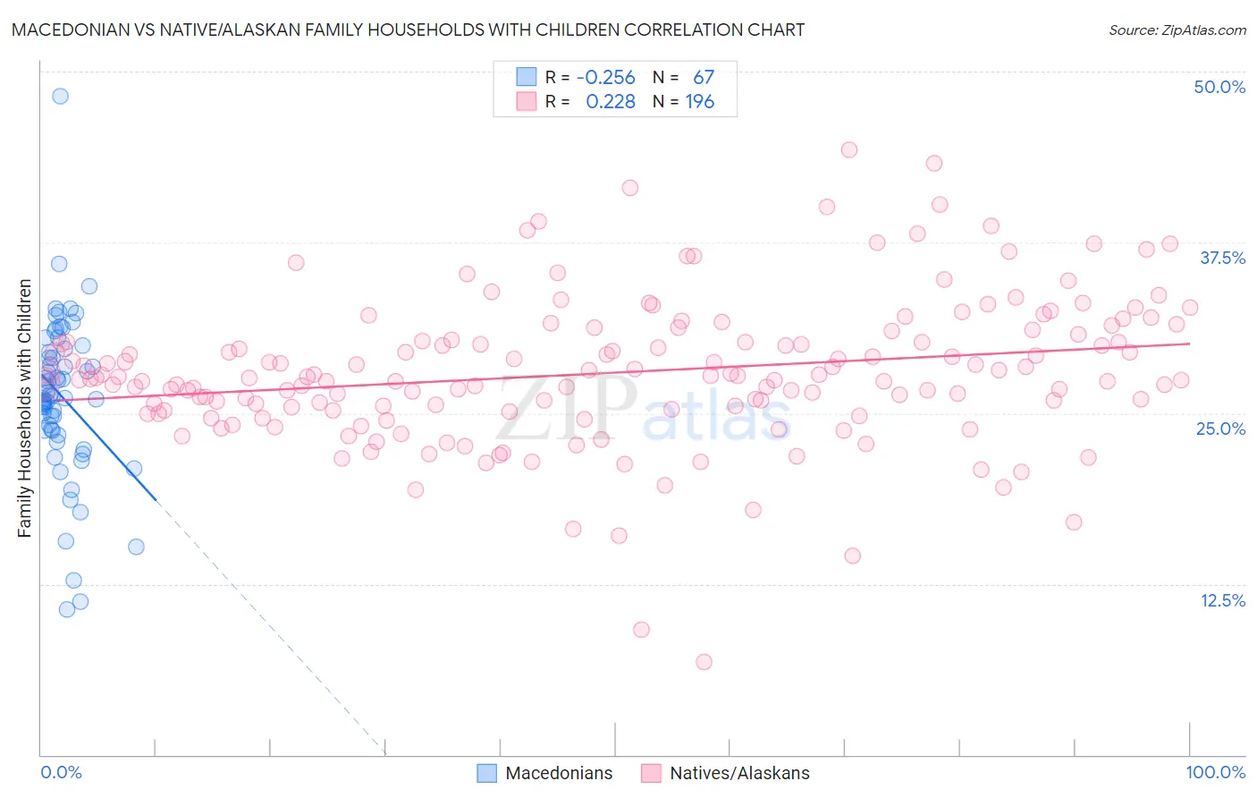 Macedonian vs Native/Alaskan Family Households with Children